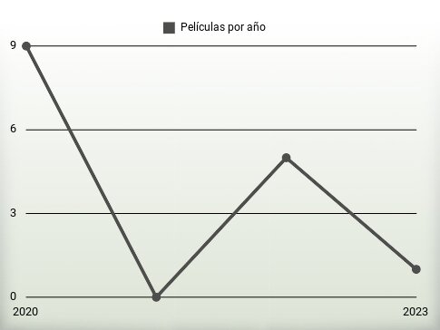 Películas por año