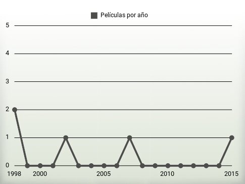 Películas por año