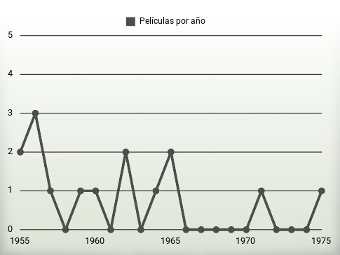 Películas por año