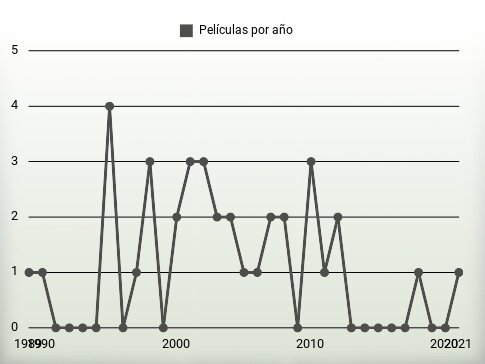 Películas por año