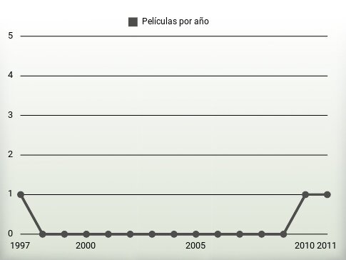 Películas por año