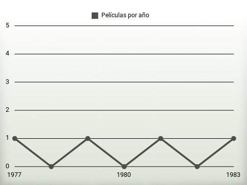 Películas por año