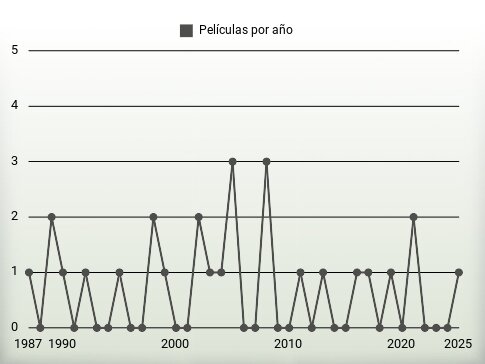 Películas por año