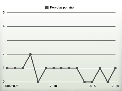 Películas por año