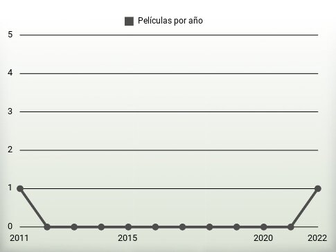 Películas por año