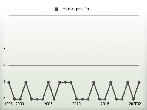 Películas por año