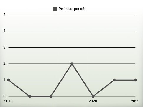 Películas por año