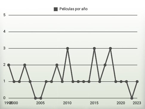 Películas por año