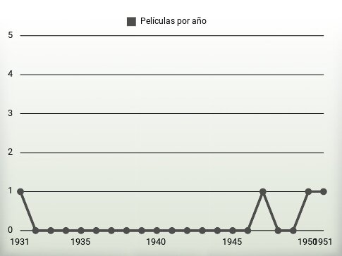 Películas por año