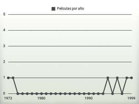 Películas por año