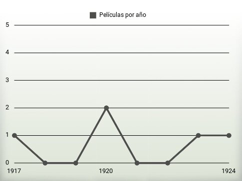 Películas por año