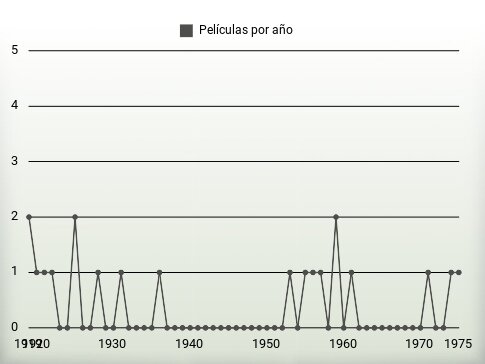 Películas por año