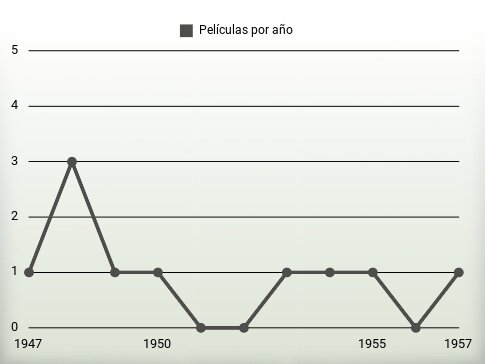 Películas por año