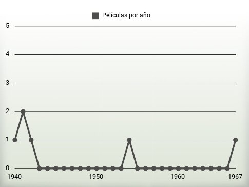 Películas por año