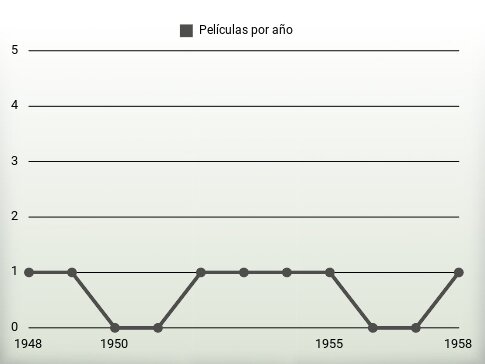 Películas por año