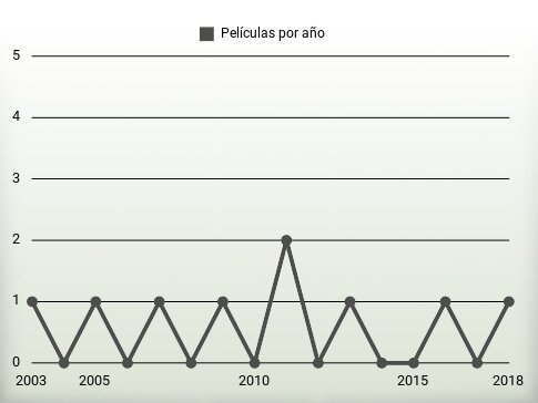 Películas por año