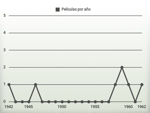 Películas por año