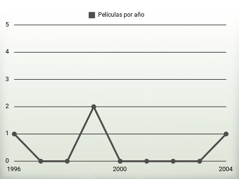 Películas por año