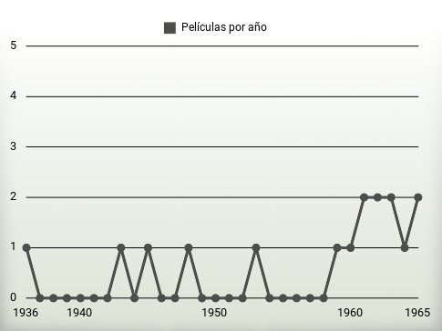 Películas por año