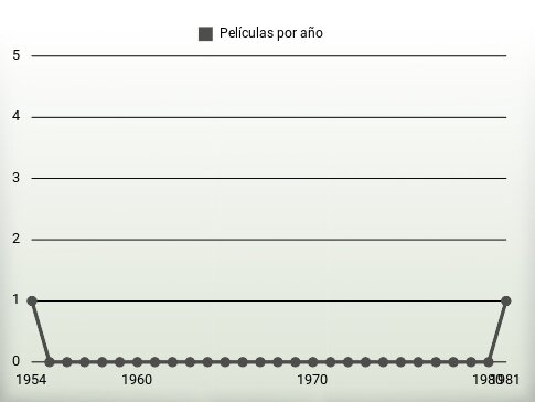 Películas por año