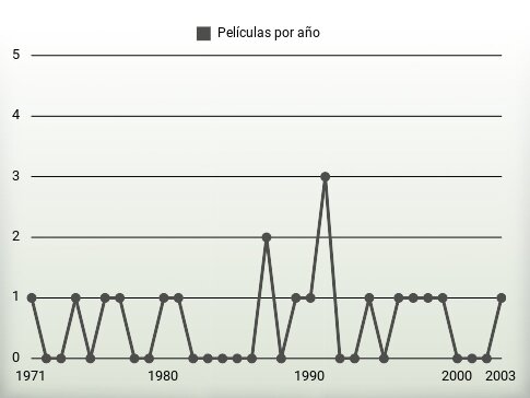 Películas por año