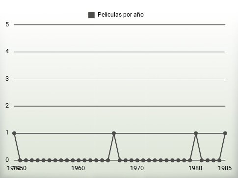 Películas por año