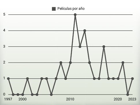 Películas por año