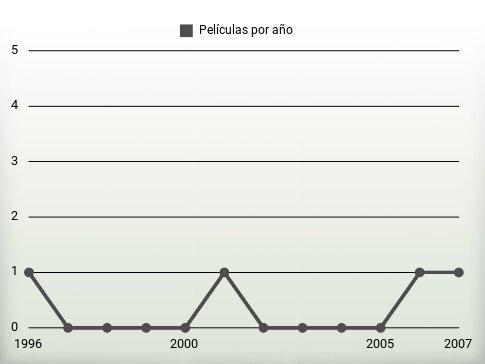 Películas por año