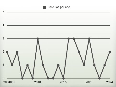 Películas por año