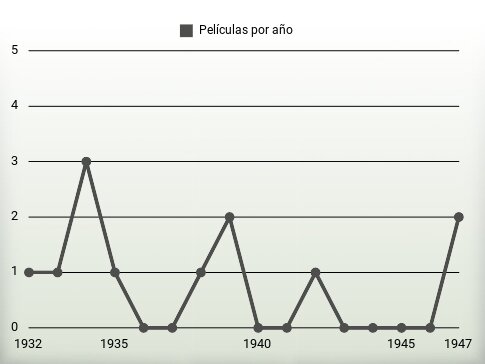 Películas por año