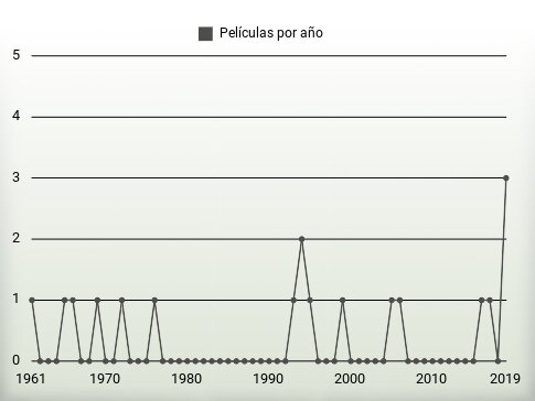 Películas por año