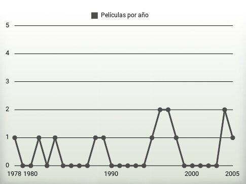 Películas por año