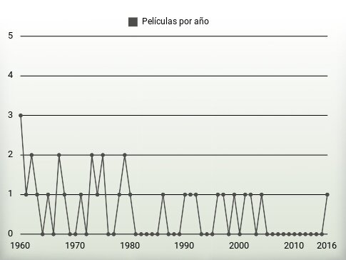 Películas por año