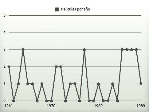 Películas por año