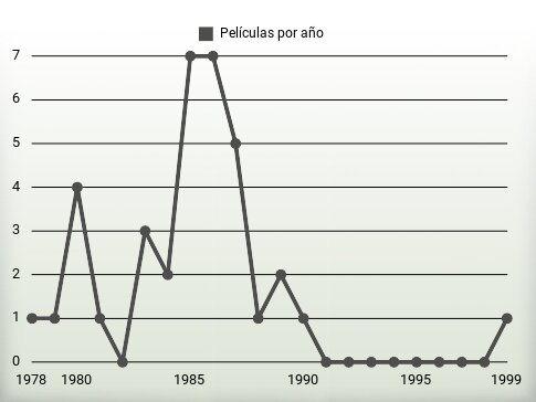 Películas por año