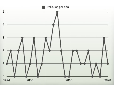 Películas por año