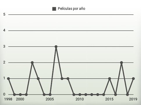 Películas por año