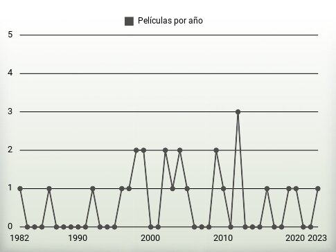 Películas por año