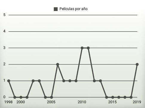 Películas por año