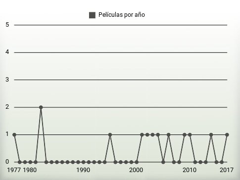 Películas por año