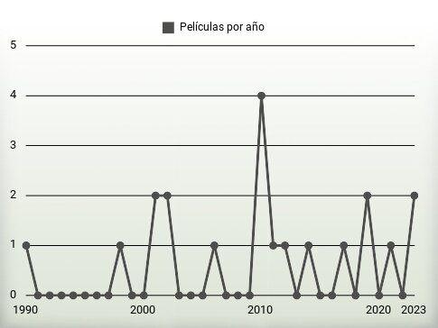 Películas por año