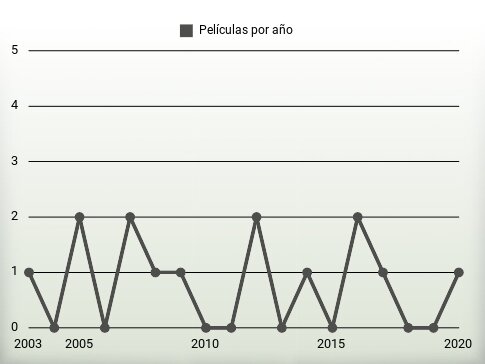 Películas por año