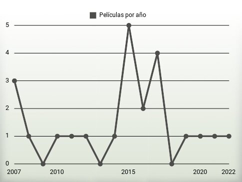 Películas por año