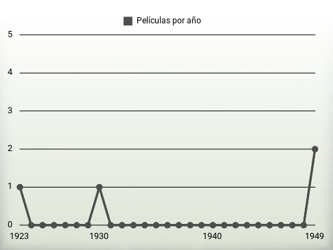 Películas por año