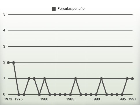 Películas por año