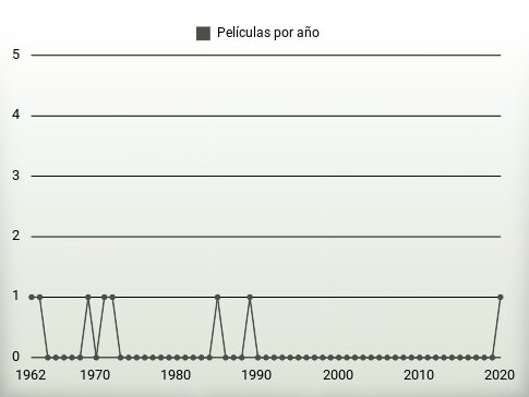 Películas por año