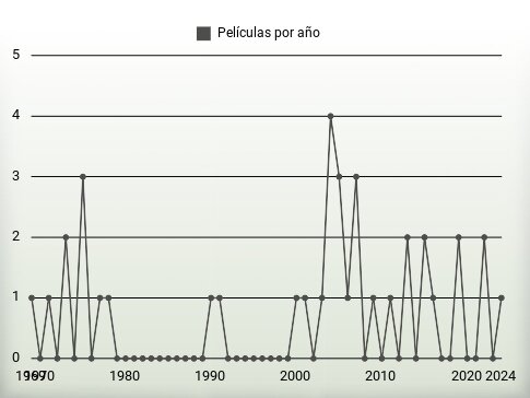 Películas por año