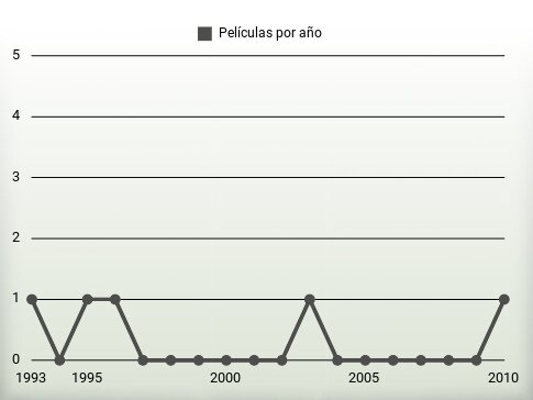 Películas por año