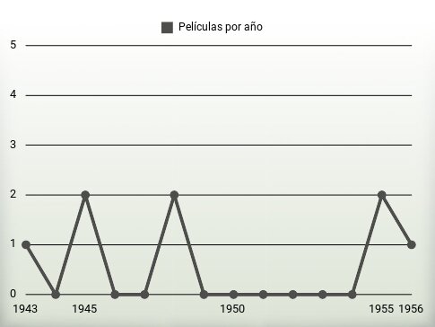 Películas por año