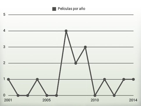 Películas por año